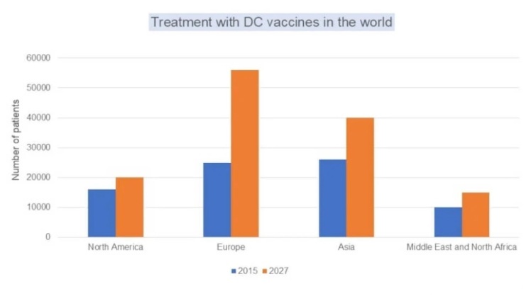 Dendritic Cell Therapy for Cancer Treatment in Germany: A Novel Vaccination Approach to Fight Cancer